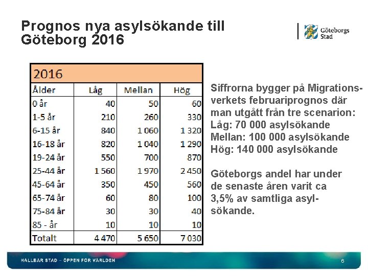 Prognos nya asylsökande till Göteborg 2016 • B Siffrorna bygger på Migrationsverkets februariprognos där
