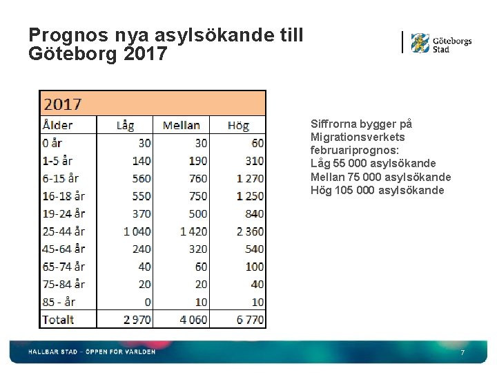 Prognos nya asylsökande till Göteborg 2017 Siffrorna bygger på Migrationsverkets februariprognos: Låg 55 000