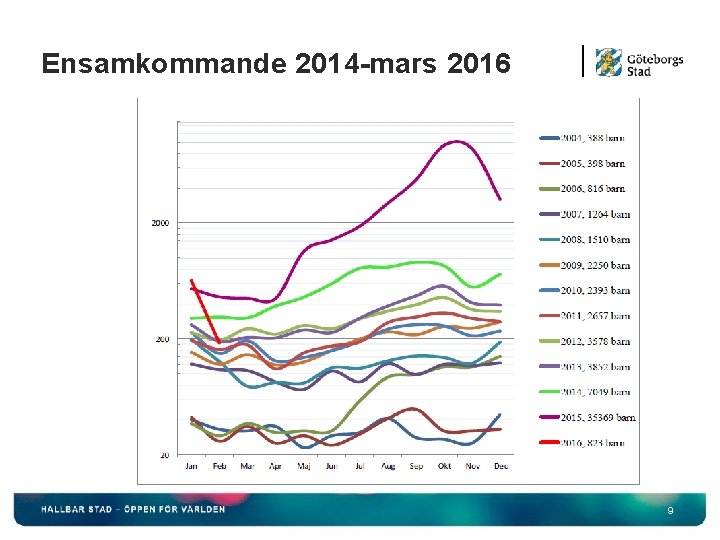 Ensamkommande 2014 -mars 2016 9 