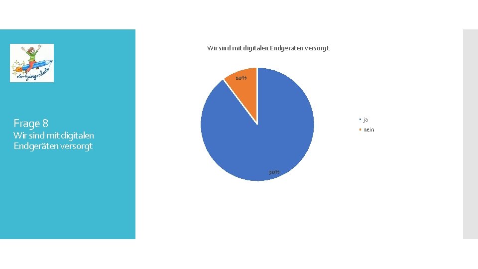 Wir sind mit digitalen Endgeräten versorgt. 10% ja Frage 8 nein Wir sind mit