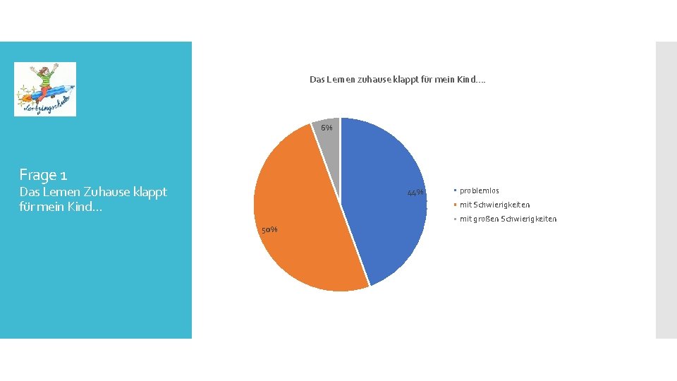 Das Lernen zuhause klappt für mein Kind. . 6% Frage 1 Das Lernen Zuhause