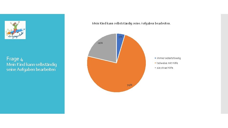 Mein Kind kann selbstständig seine Aufgaben bearbeiten. 5% 21% Frage 4 immer selbstständig teilweise