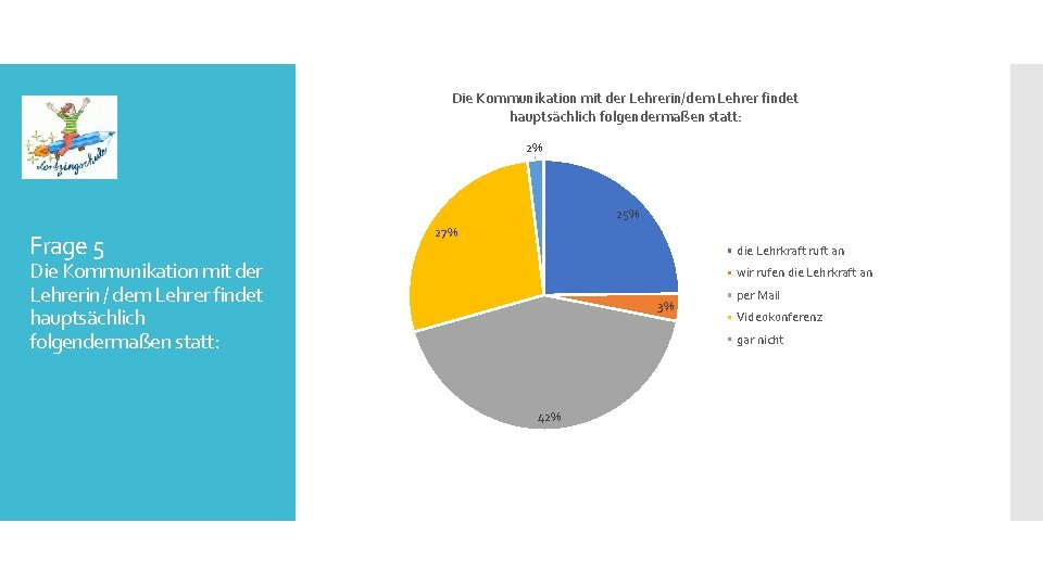 Die Kommunikation mit der Lehrerin/dem Lehrer findet hauptsächlich folgendermaßen statt: 2% 25% Frage 5