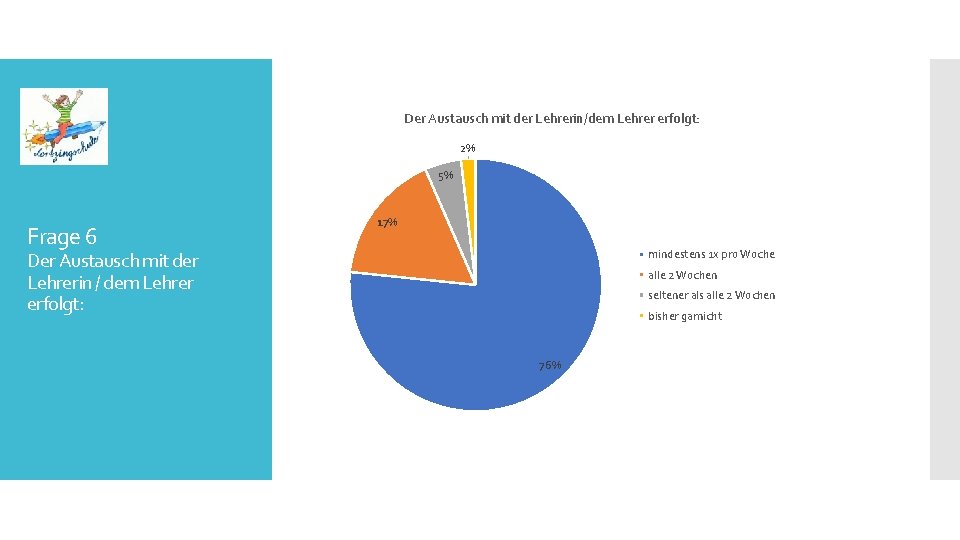 Der Austausch mit der Lehrerin/dem Lehrer erfolgt: 2% 5% Frage 6 17% mindestens 1