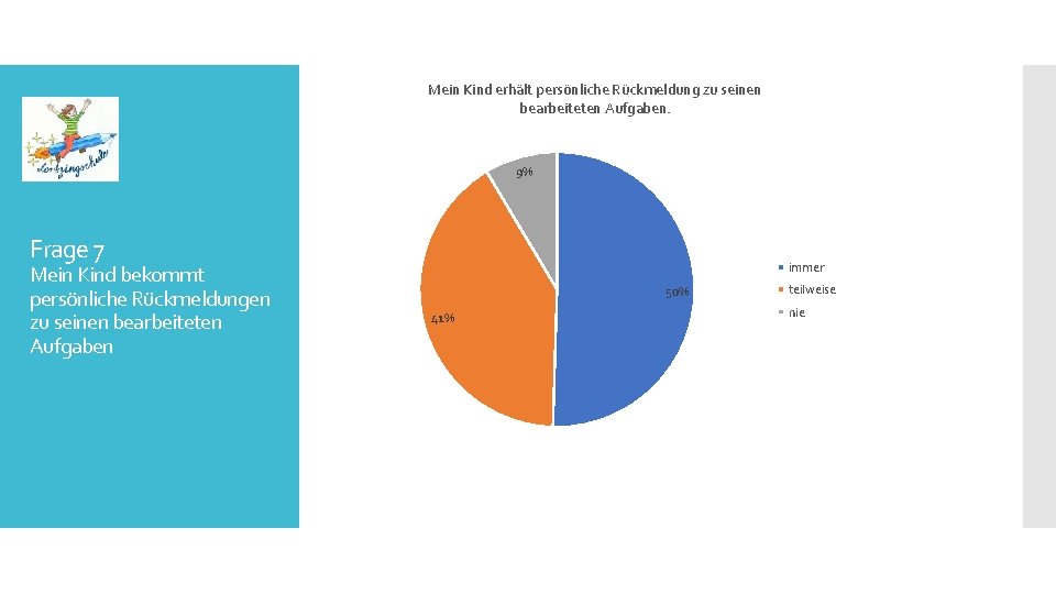 Mein Kind erhält persönliche Rückmeldung zu seinen bearbeiteten Aufgaben. 9% Frage 7 Mein Kind