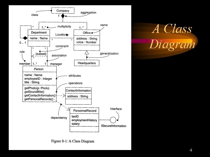 A Class Diagram 4 