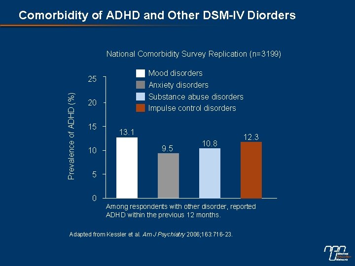 Comorbidity of ADHD and Other DSM-IV Diorders National Comorbidity Survey Replication (n=3199) Mood disorders