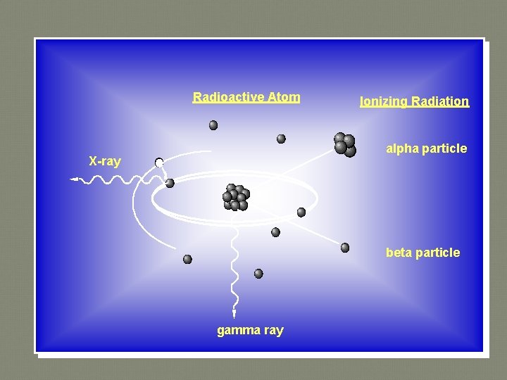 Radioactive Atom Ionizing Radiation alpha particle X-ray beta particle gamma ray 
