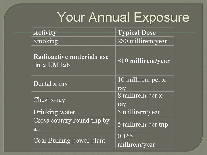 Your Annual Exposure Activity Smoking Typical Dose 280 millirem/year Radioactive materials use in a