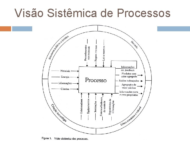 Visão Sistêmica de Processos 