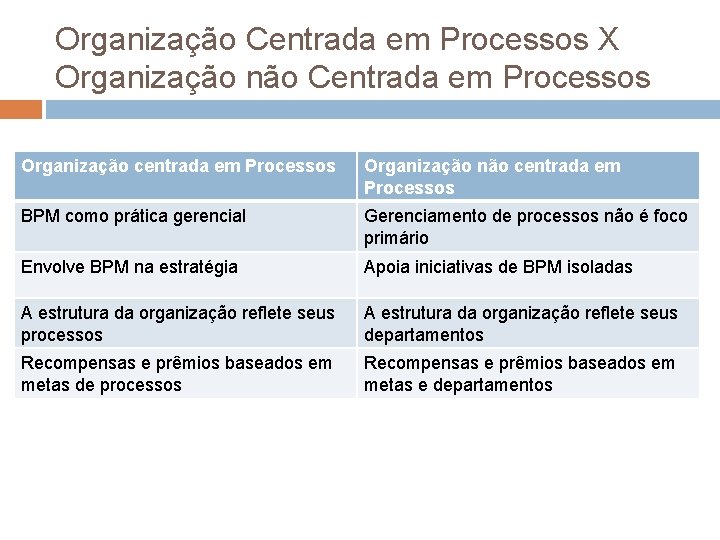 Organização Centrada em Processos X Organização não Centrada em Processos Organização centrada em Processos