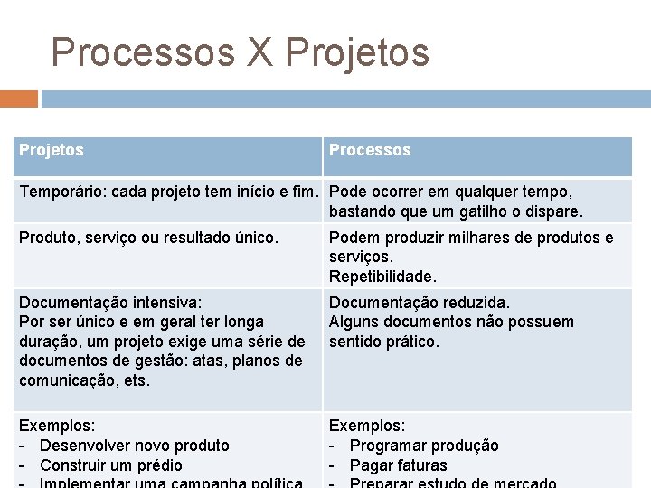 Processos X Projetos Processos Temporário: cada projeto tem início e fim. Pode ocorrer em