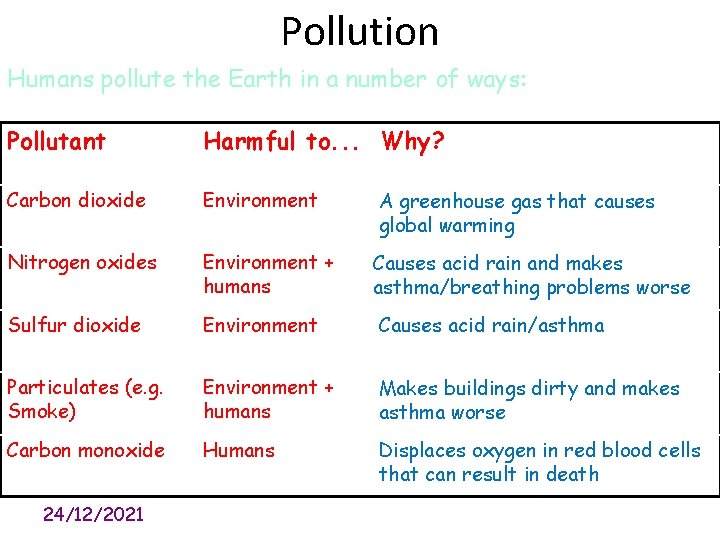 Pollution Humans pollute the Earth in a number of ways: Pollutant Harmful to. .