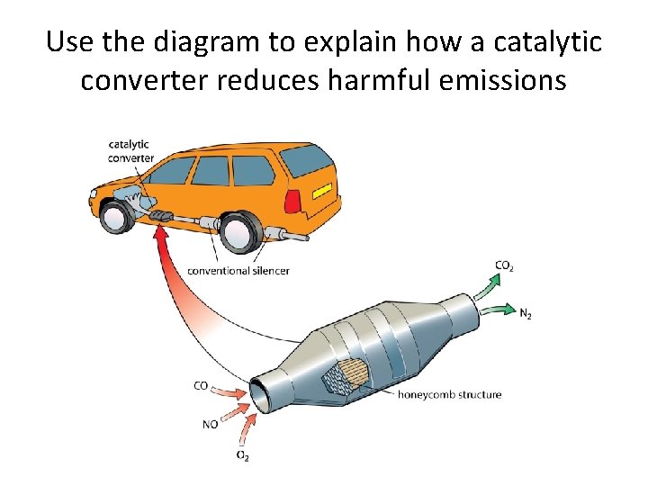 Use the diagram to explain how a catalytic converter reduces harmful emissions 