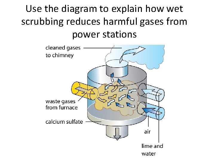 Use the diagram to explain how wet scrubbing reduces harmful gases from power stations
