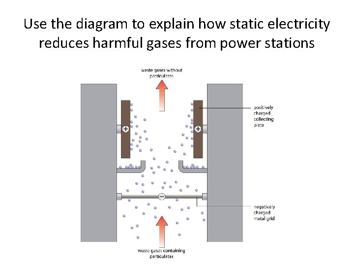 Use the diagram to explain how static electricity reduces harmful gases from power stations