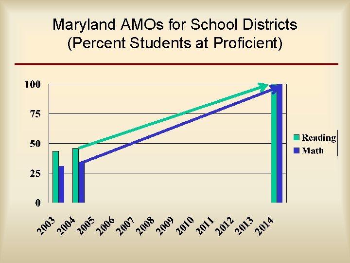 Maryland AMOs for School Districts (Percent Students at Proficient) 