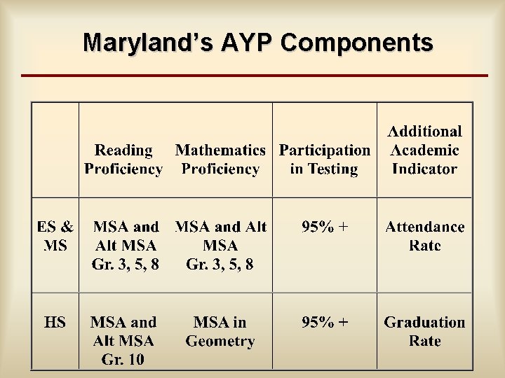 Maryland’s AYP Components 