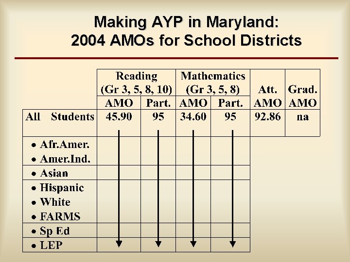 Making AYP in Maryland: 2004 AMOs for School Districts 