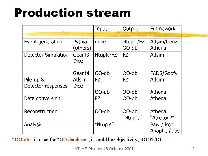 Production stream “OO-db” is used for “OO database”, it could be Objectivity, ROOT/IO, …