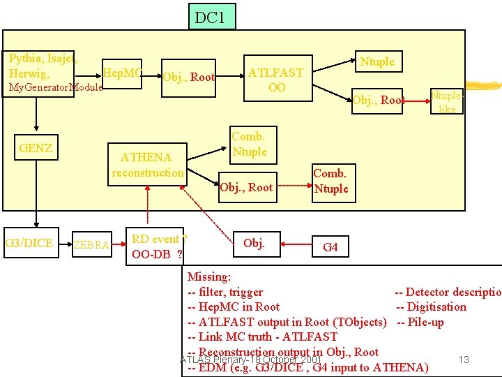 DC 1 Pythia, Isajet, Herwig, Hep. MC My. Generator. Module GENZ Obj. , Root