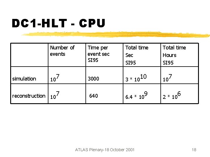 DC 1 -HLT - CPU Number of events Time per event sec SI 95