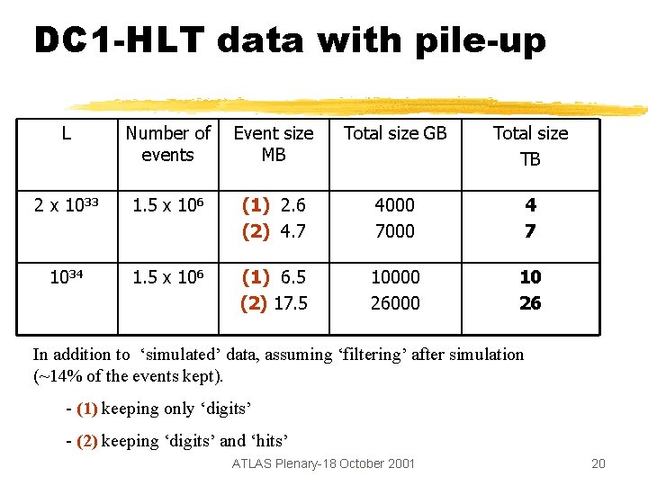 DC 1 -HLT data with pile-up L Number of events Event size MB Total