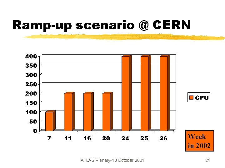 Ramp-up scenario @ CERN Week in 2002 ATLAS Plenary-18 October 2001 21 