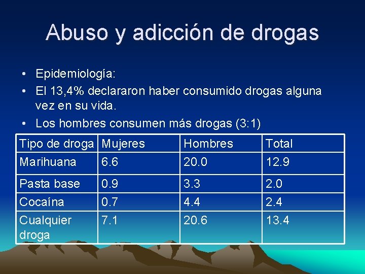 Abuso y adicción de drogas • Epidemiología: • El 13, 4% declararon haber consumido