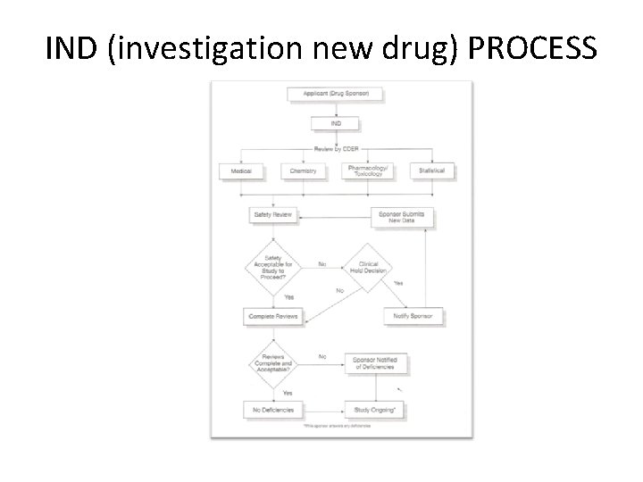 IND (investigation new drug) PROCESS 