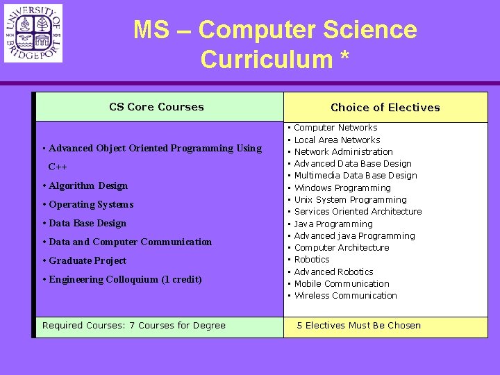 MS – Computer Science Curriculum * CS Core Courses Choice of Electives • Computer