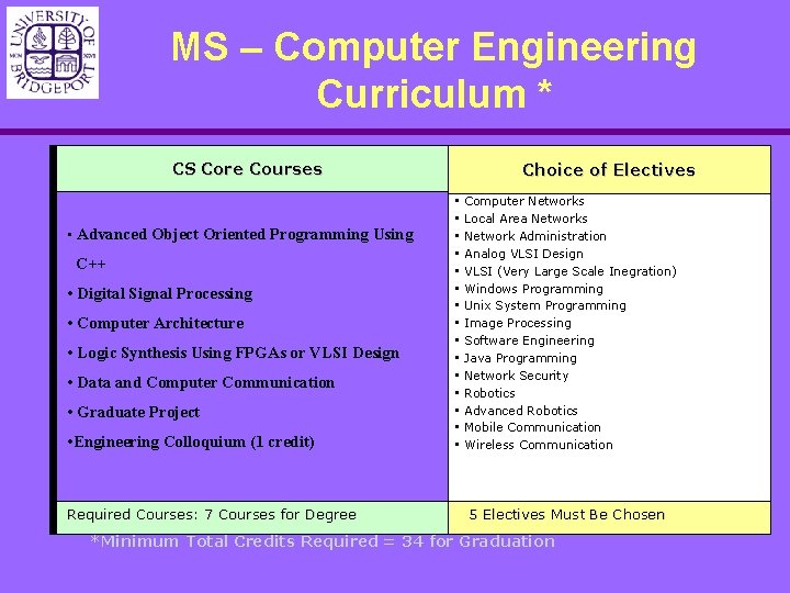 MS – Computer Engineering Curriculum * CS Core Courses • Advanced Object Oriented Programming