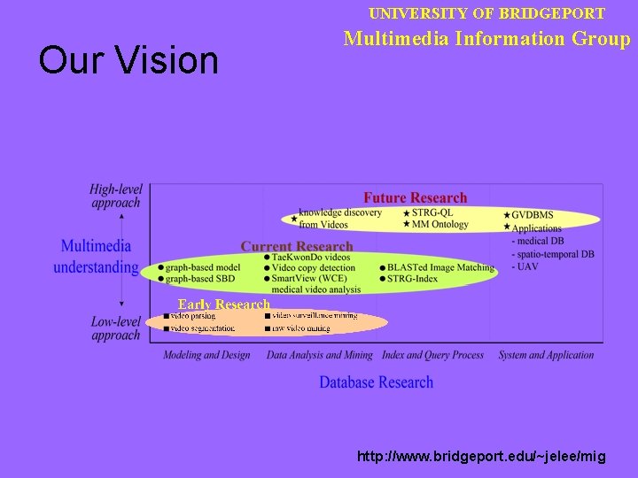 UNIVERSITY OF BRIDGEPORT Our Vision Multimedia Information Group http: //www. bridgeport. edu/~jelee/mig 