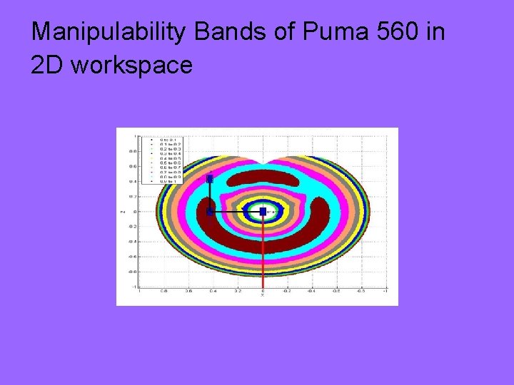 Manipulability Bands of Puma 560 in 2 D workspace 