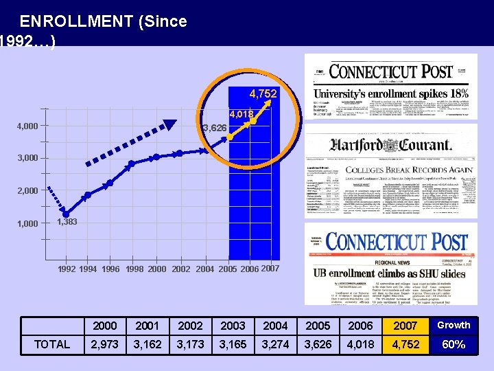 ENROLLMENT (Since 1992…) 4, 752 4, 018 4, 000 3, 626 3, 000 2,