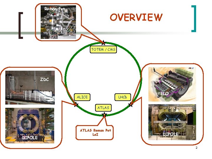 Roman Pot OVERVIEW TOTEM / CMS ZDC ALICE LHCb VELO ATLAS DIPOLE ATLAS Roman