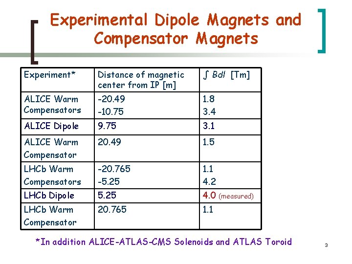 Experimental Dipole Magnets and Compensator Magnets Experiment* Distance of magnetic center from IP [m]