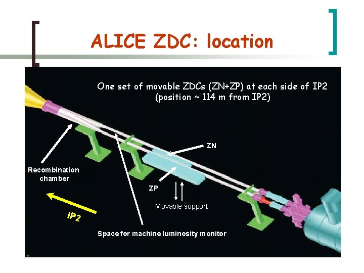 ALICE ZDC: location One set of movable ZDCs (ZN+ZP) at each side of IP