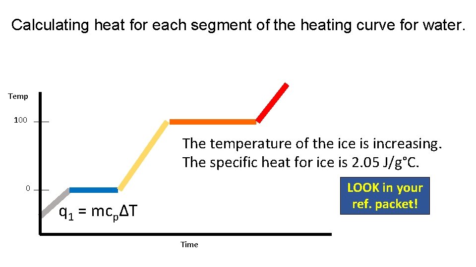 Calculating heat for each segment of the heating curve for water. Temp 100 The