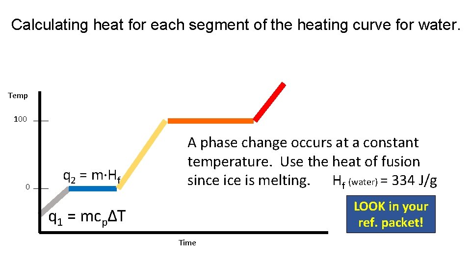 Calculating heat for each segment of the heating curve for water. Temp 100 0