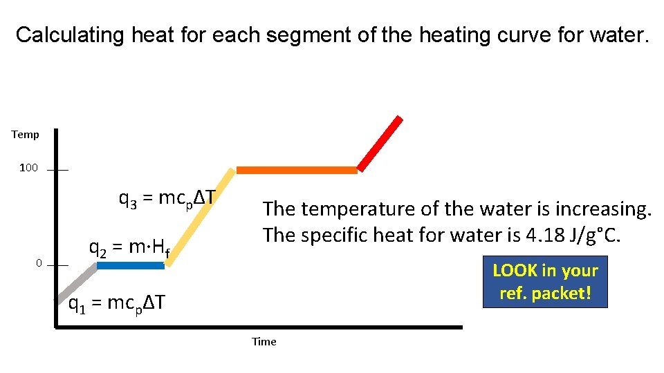 Calculating heat for each segment of the heating curve for water. Temp 100 q