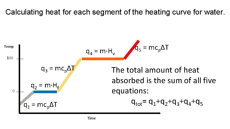 Calculating heat for each segment of the heating curve for water. Temp q 4