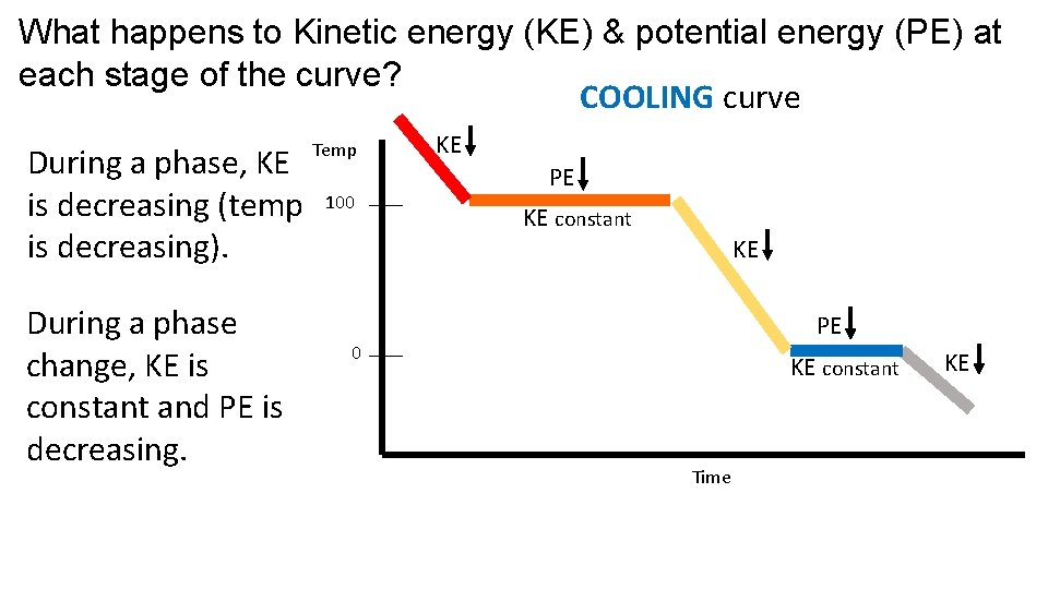 What happens to Kinetic energy (KE) & potential energy (PE) at each stage of