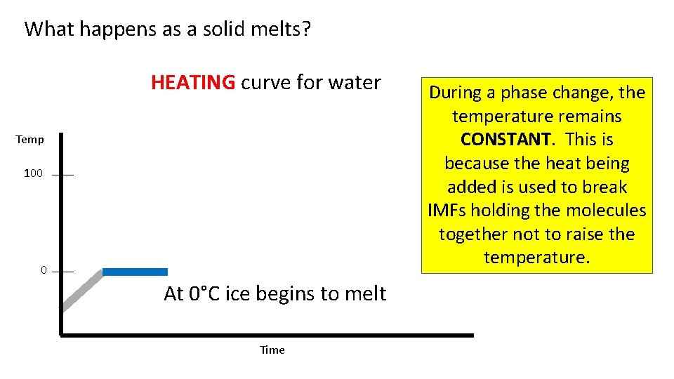 What happens as a solid melts? HEATING curve for water Temp 100 0 At