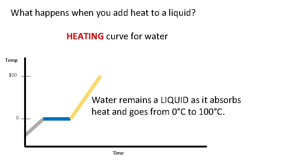 What happens when you add heat to a liquid? HEATING curve for water Temp