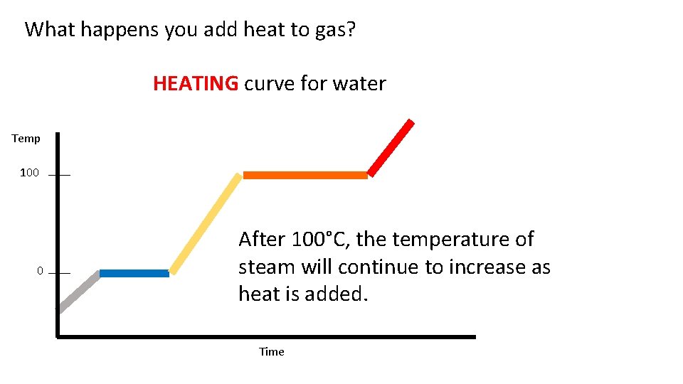 What happens you add heat to gas? HEATING curve for water Temp 100 0