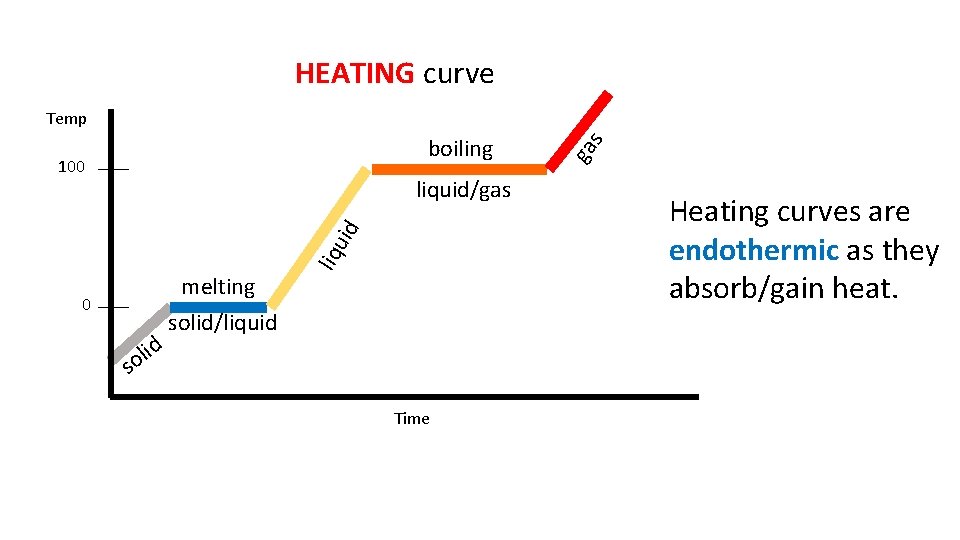 HEATING curve 100 0 d i l so melting solid/liquid liquid/gas Time ga boiling
