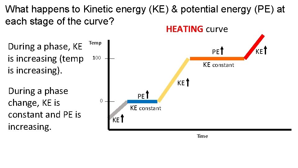What happens to Kinetic energy (KE) & potential energy (PE) at each stage of