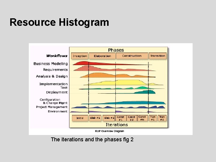 Resource Histogram The iterations and the phases fig 2 Resource Histogram The iterations and the phases fig 2