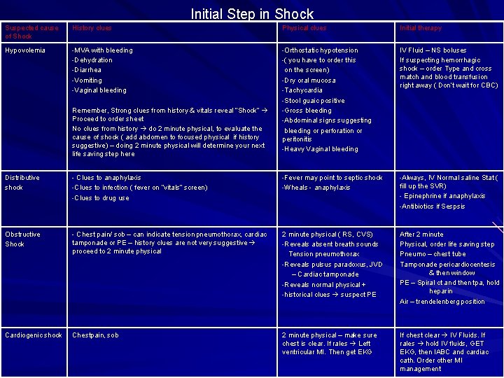 Initial Step in Shock Suspected cause of Shock History clues Physical clues Initial therapy